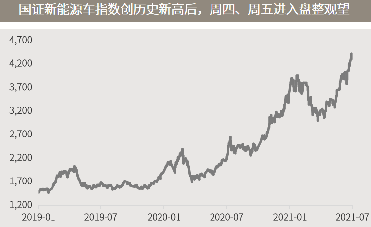 △资料来源:万得,(上)数据区间2019.01.01-2021.07.02;(下)国泰君安证券根据新闻或政府文件、官网整理。