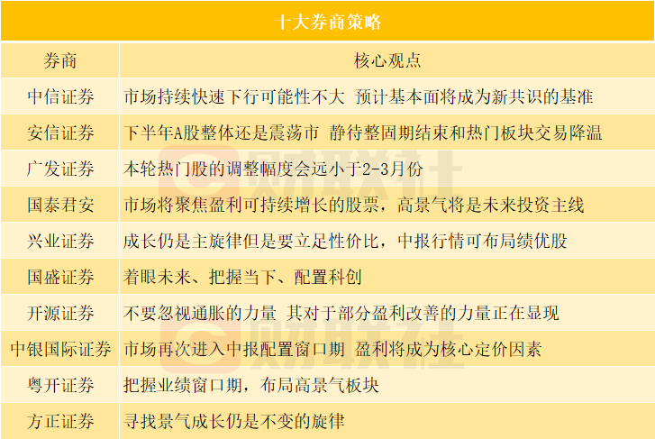 十大券商策略：下周A股怎么走？业绩表现或成为关键因素 这些行业值得关注 - Vimarsana News