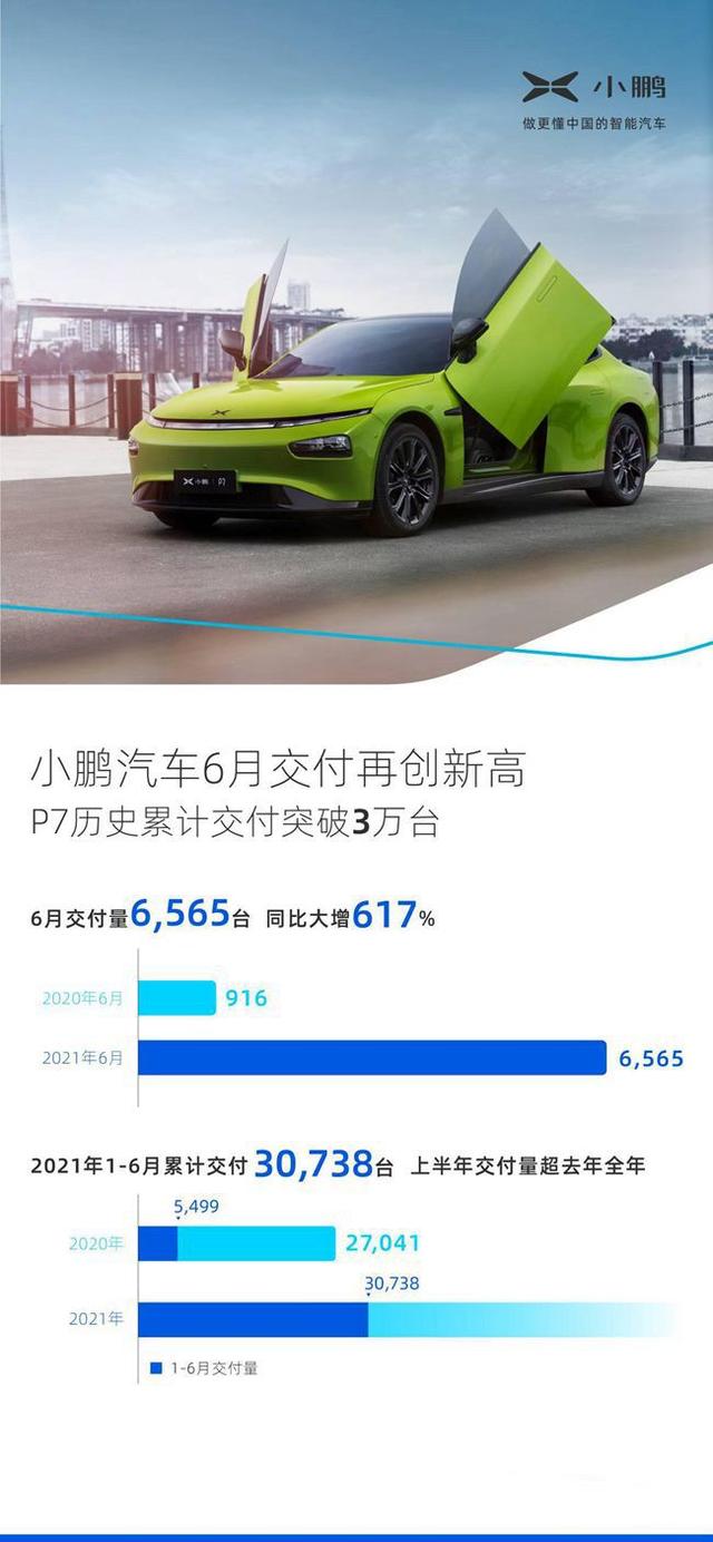 交付数据再创新高 小鹏汽车6月交付6565台