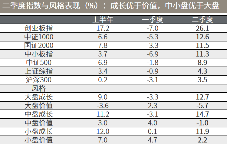 △资料来源:万得,数据截至2021.06.30,风格指数为国证风格指数,行业为申万一级行业。