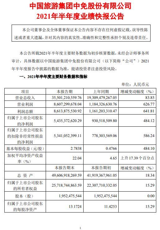 “5000亿免税巨头中国中免发布重要公告：上半年净利同比增484.12% 股吧瞬间吵翻了天