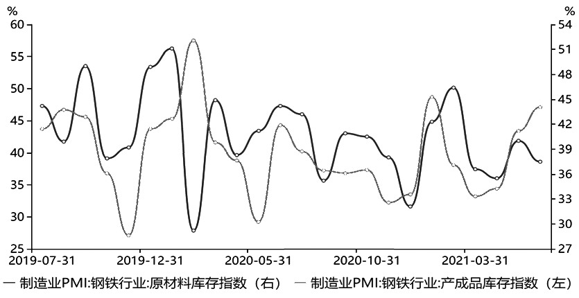 图1为PMI钢铁原材料与产成品库存