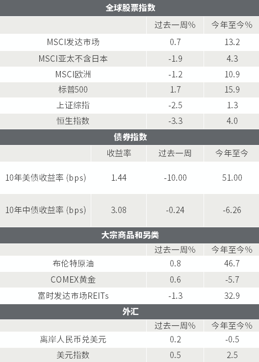 △资料来源:Wind,Bloomberg;数据截至2021/7/2。