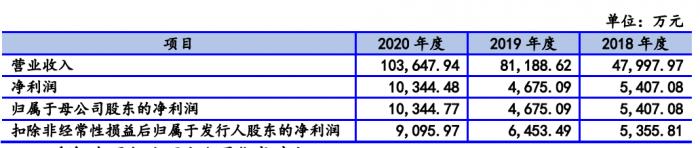 （图说：欣巴科技近三年营收）