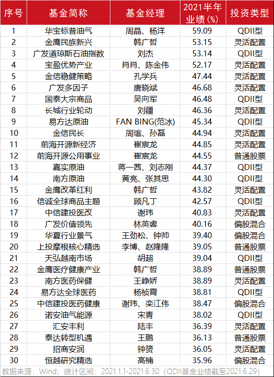 基金“半年考”：“顶流”掉队，“黑马”逆袭