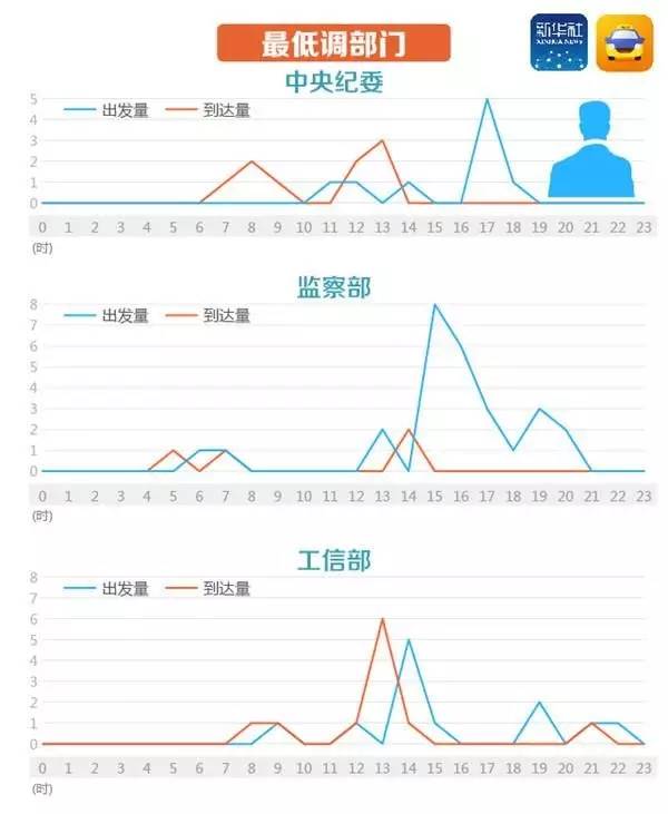 ▲中央纪委、监察部，工信部13-14日汇总起来的用车数据。