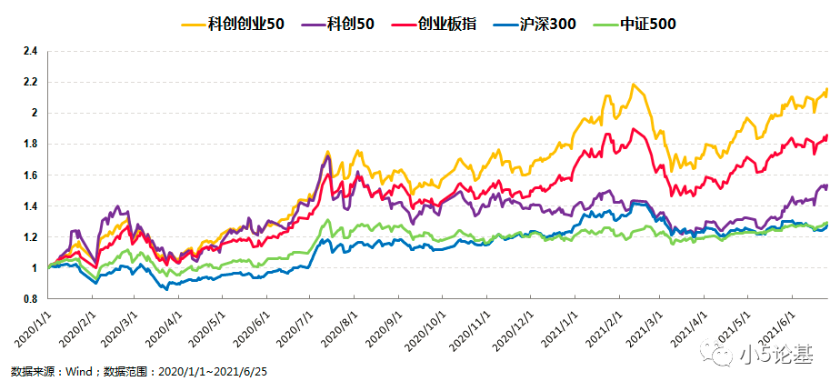 基于上图，别的我就不多讲了，如文章开头所言，同期即便是今年以来表现强势的创业板和科创50都不如科创创业50，更不要说沪深300和中证500了。我们再来看个指标对比图：