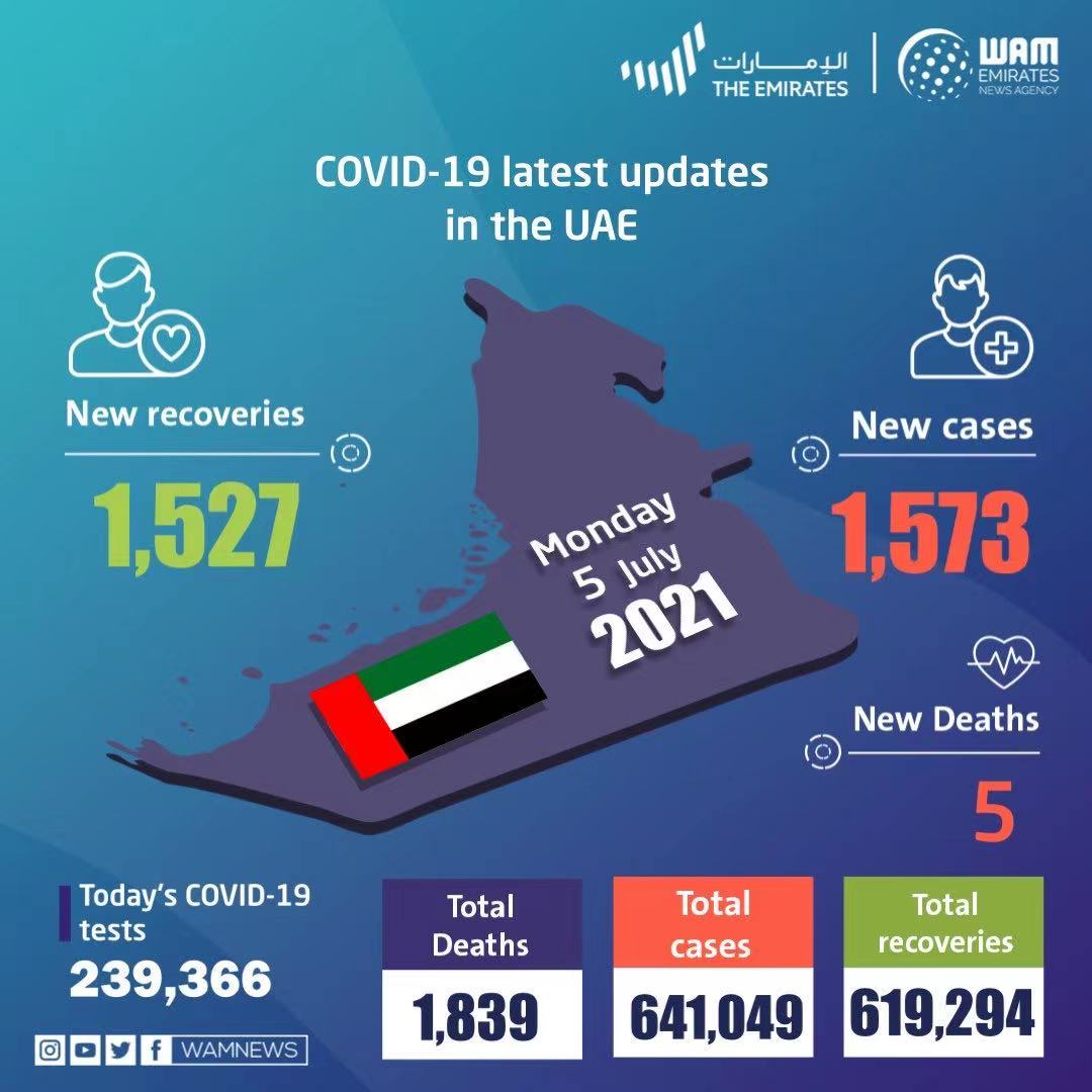 阿联酋新增新冠肺炎确诊病例1573例 累计确诊641049例