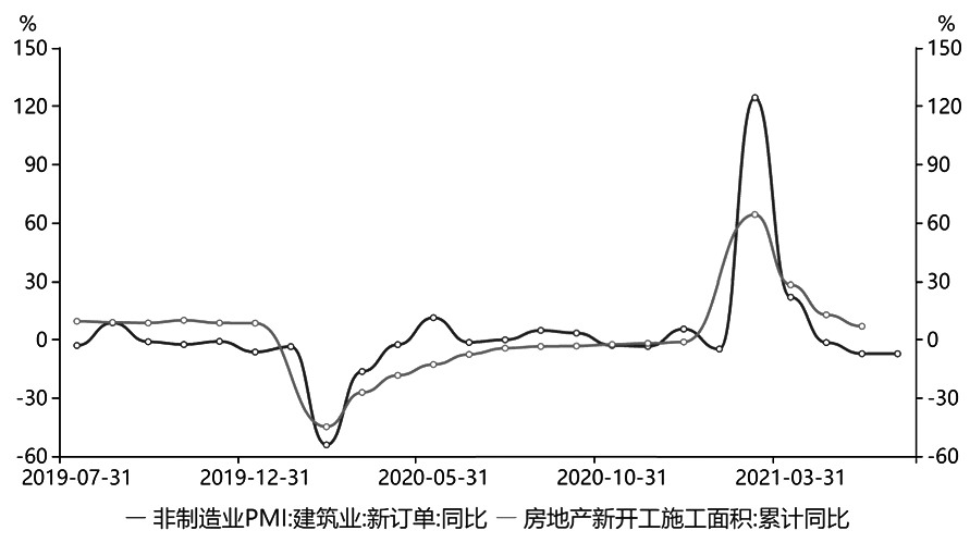图3为房地产新开工面积与建筑业新订单同比