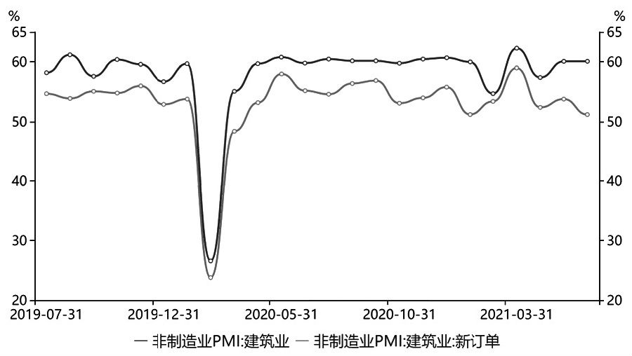 图2为非制造业PMI：建筑业和建筑业新订单
