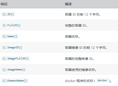 云计算核心技术Docker教程：Docker自定义日志驱动程序输出