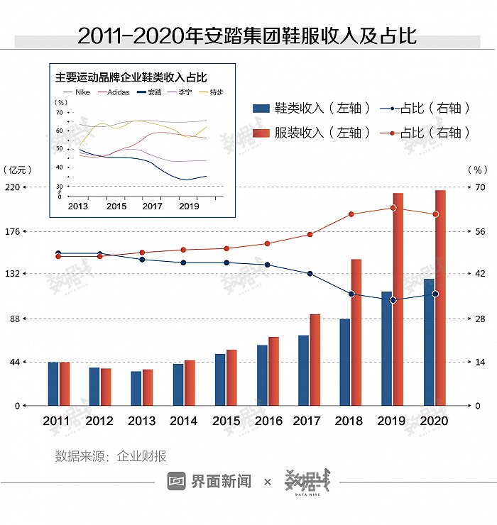 数据国货之光安踏凭借什么让市占率紧追阿迪达斯