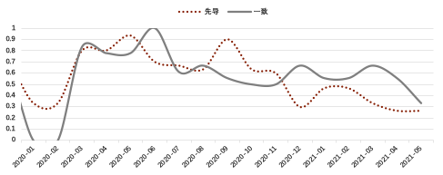 强音远去 宽松再现：诺亚7月国内资产配置报告