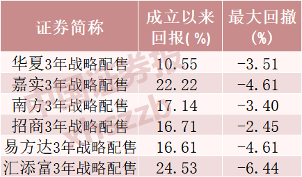 6只战略配售基金届满3年，转型后将迎来哪些变化？ - Vimarsana News