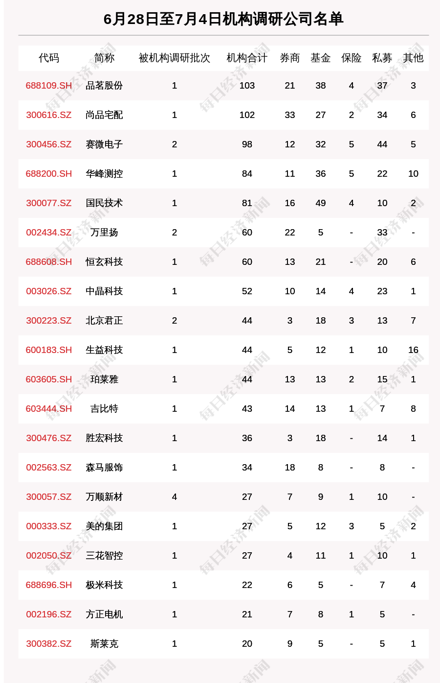 一周机构调研：102家上市公司被调研 103家机构集中调研品茗股份