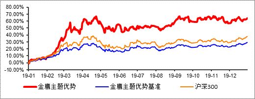 图：2019年金鹰主题优势围绕内需创新实现62.95%增长（指数数据来自wind，基金各区间业绩见风险提示。基金的过往业绩不预示其未来业绩表现，基金管理人管理的其他基金不代表本基金业绩表现）