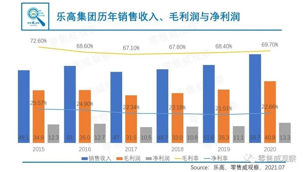 超级用户如何让乐高“起死回生”？