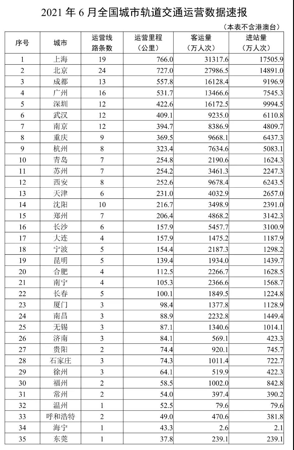 今年6月 我国48个城市开通运营城市轨道交通线路245条