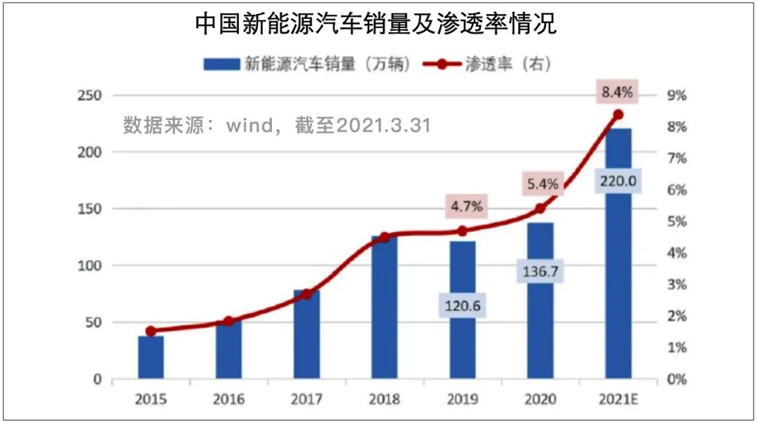 新能源近一月涨超24%，还能借基上车吗？