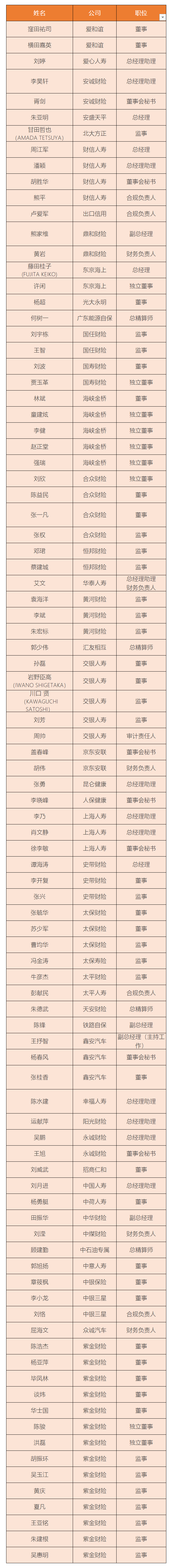  附2：122名省分公司高管变动表