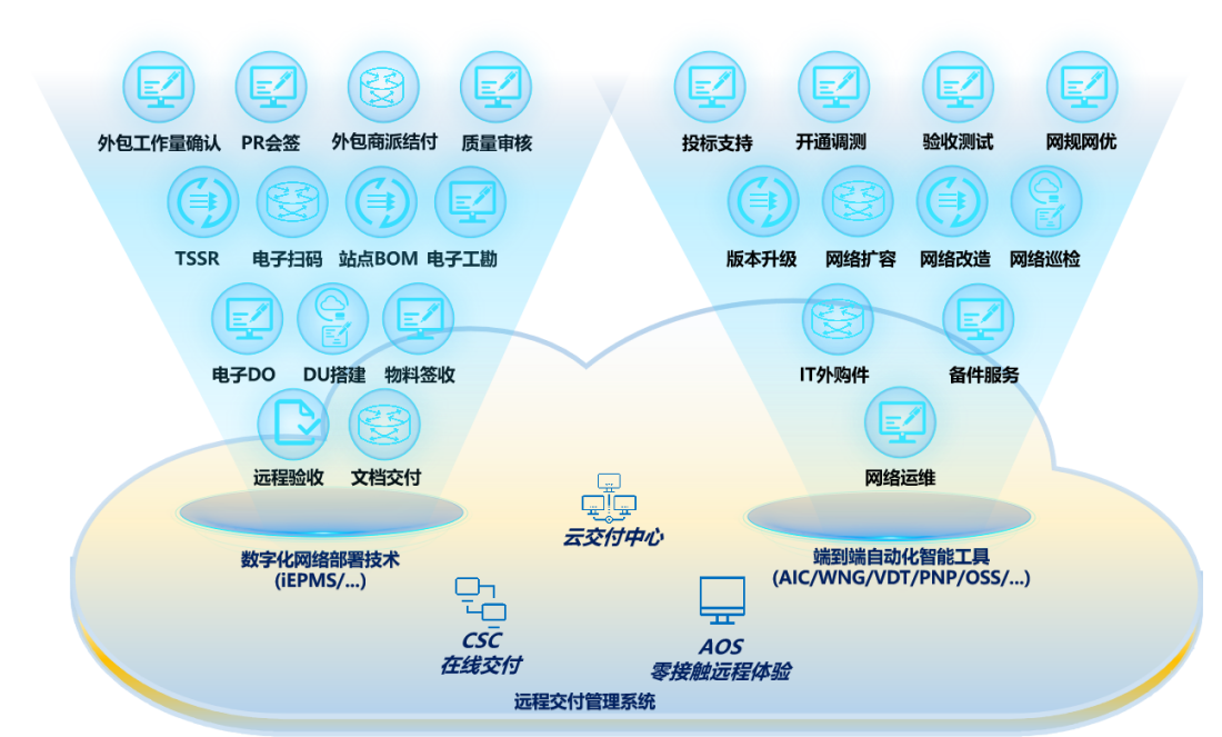 图2：中兴通讯云交付解决方案架构