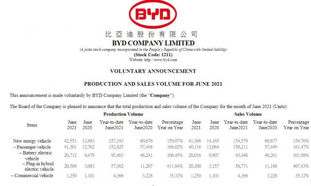 比亚迪6月销售纯电动汽车逾2万辆 上半年销售新能源汽车逾15万辆