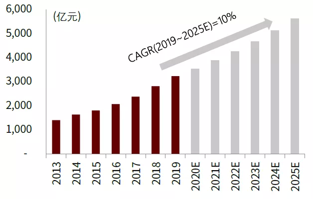 口腔设备有什么机械行业下半年展望：机械板块估值合理偏低 中长期行业估值存在_https://www.jmylbn.com_新闻资讯_第45张