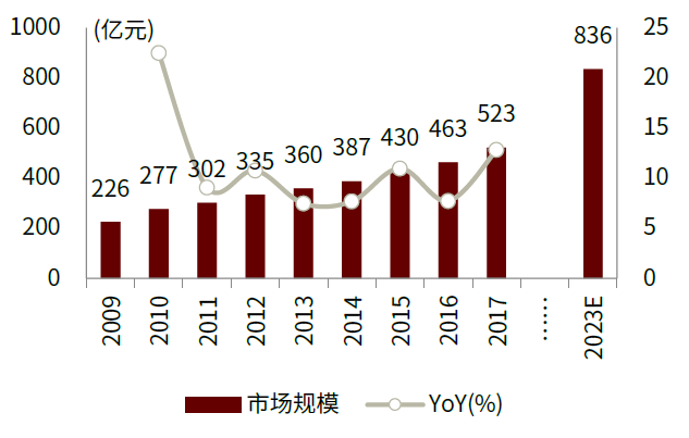 资料来源：中国产业信息网，中金公司研究部