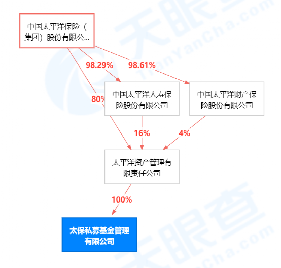 华润元大基金原总经理孙晔伟“奔私” 太保私募基金公司完成备案