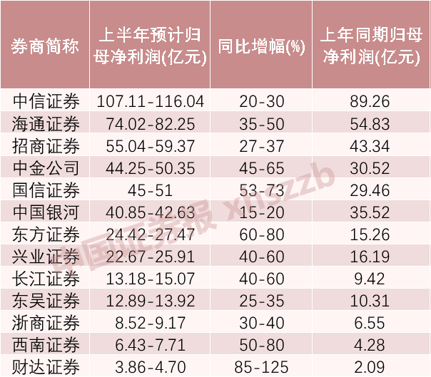 13家“牛市旗手”上半年业绩预喜 龙头股净利大增但股价下跌 还值得买入吗？