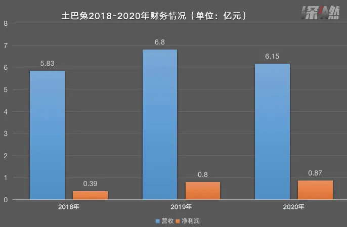 土巴兔营收及净利润情况 制图 / 深燃