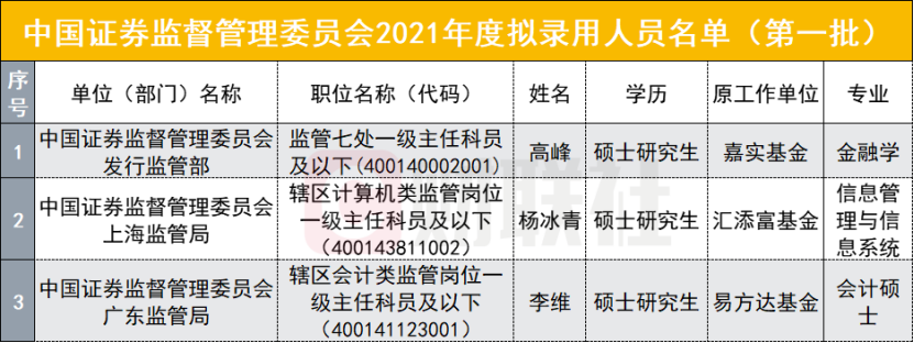 当年北大学霸、嘉实基金85后基金经理辞职做了证监会发行部公务员 基金经理竟也是当代“围城”？