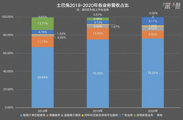 土巴兔各业务营收占比 制图 / 深燃