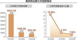 美邦药业冲刺IPO 大客户贡献千万收入存疑