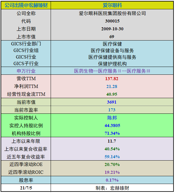 “【投资价值评分】爱尔眼科