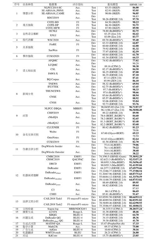 ERNIE3.0在Fine-tuning范式下的任务效果