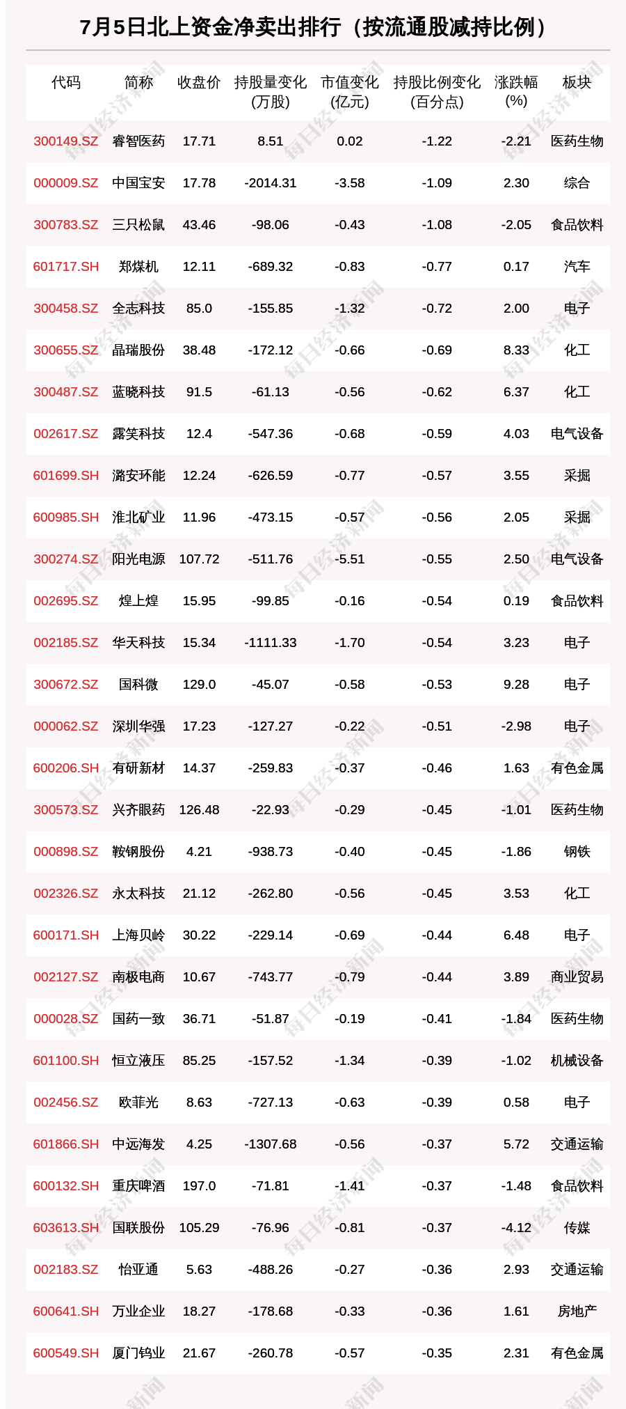 北向资金动向曝光：7月5日这30只个股遭大甩卖（附名单）