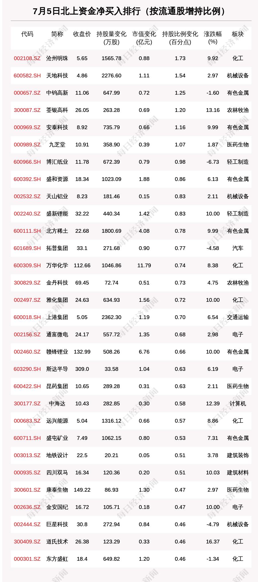 “北向资金动向曝光：7月5日这30只个股被猛烈扫货（附名单）