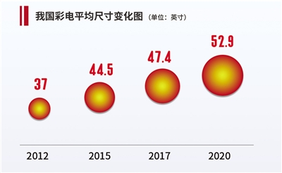 彩电业勇立全球潮头