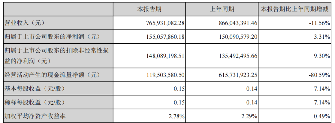 (信立泰2021年一季度营收情况,来源:2021年一季度报)