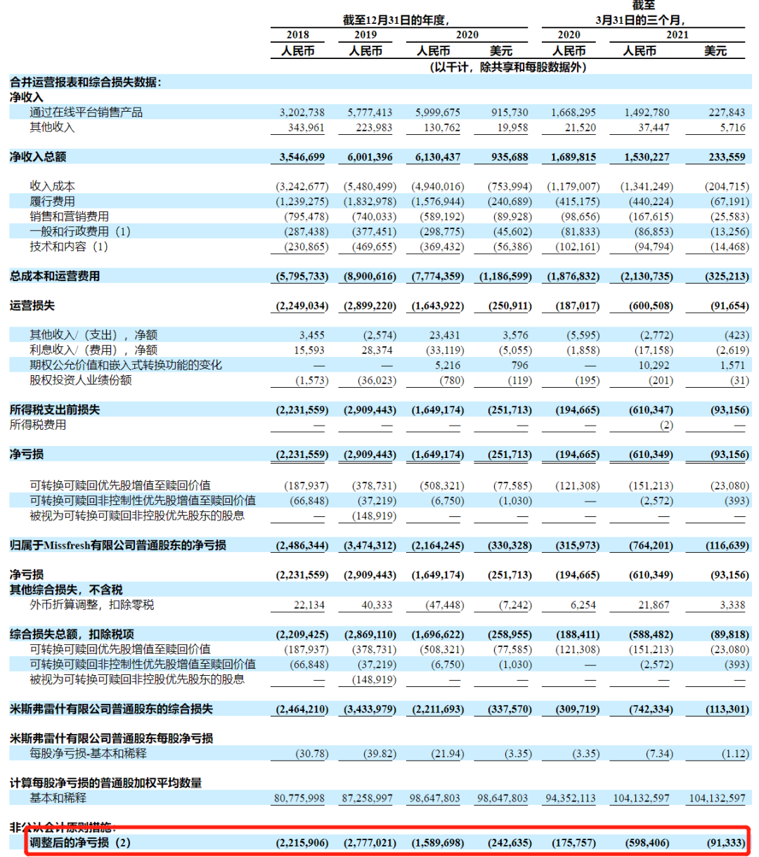 （图：来自每日优鲜招股书）
