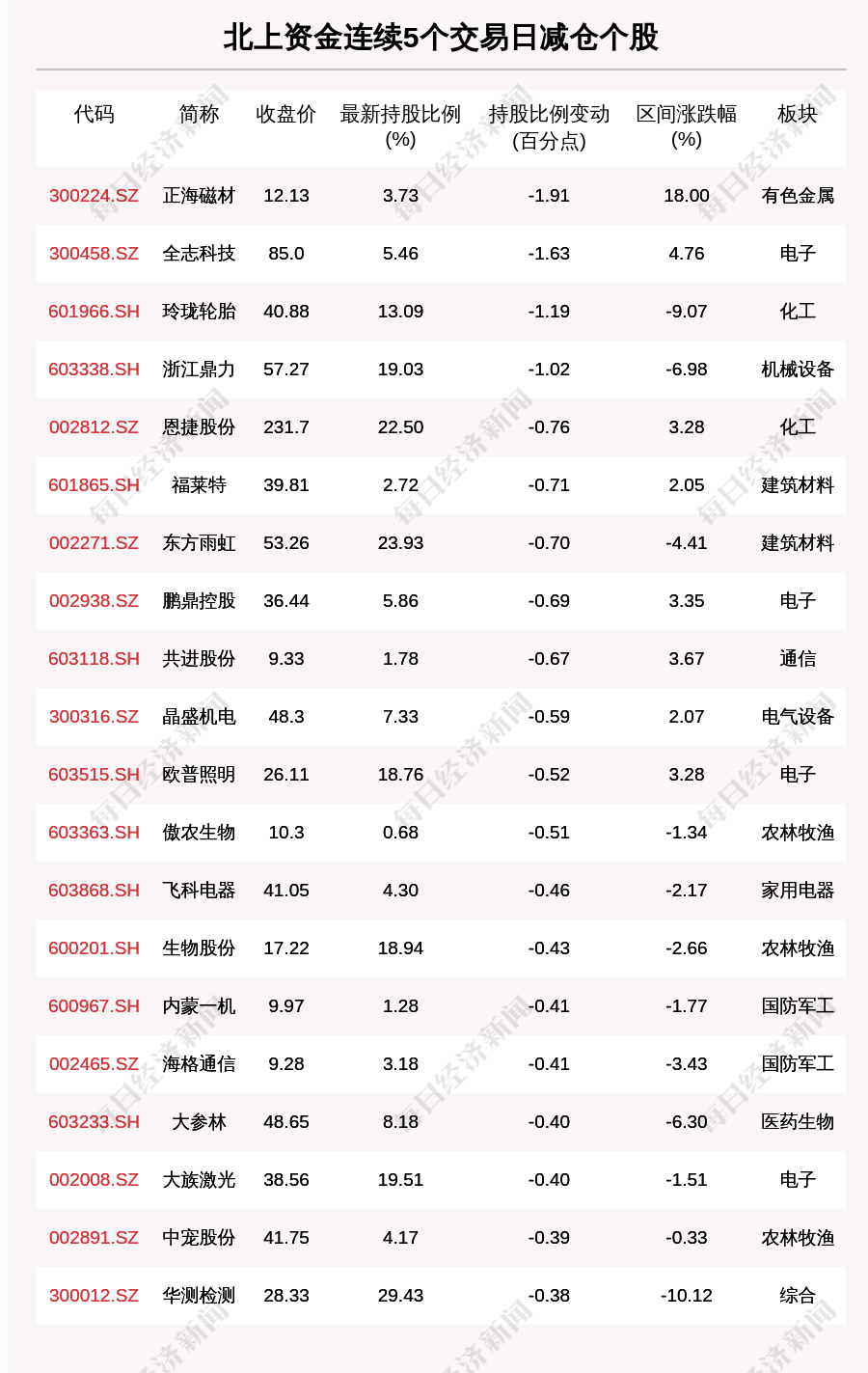 “揭秘北上资金：连续5日减仓这56只个股（附名单）