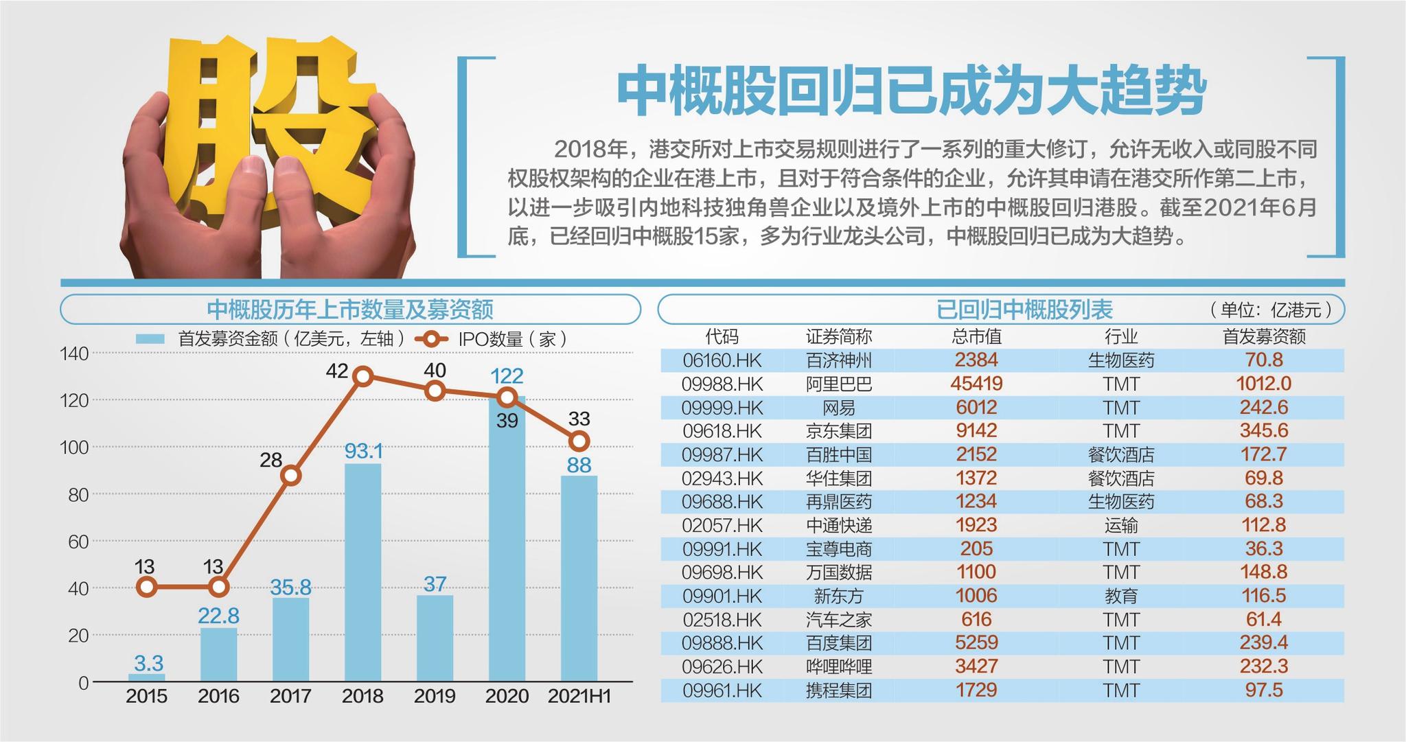 注：回归中概股数量截至6月29日，市值数据截至7月6日 资料来源：Wind、香港中央结算系统、兴业证券 视觉中国图 杨靖制图