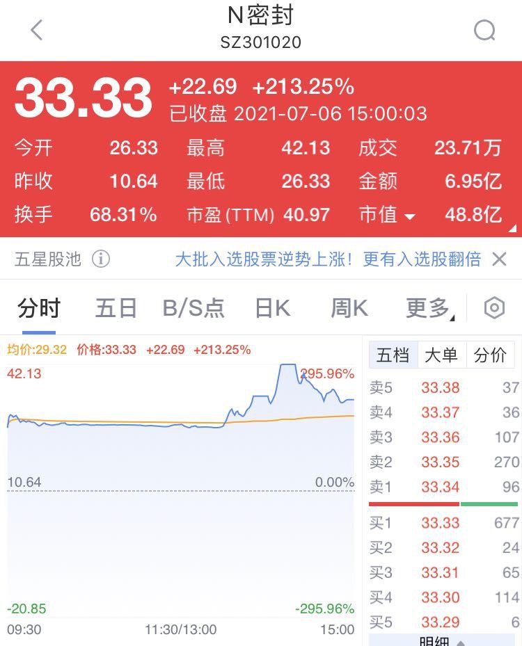 “密封科技上市首日大涨近300%：引发2次临时停牌 网友：中一签1万块到手