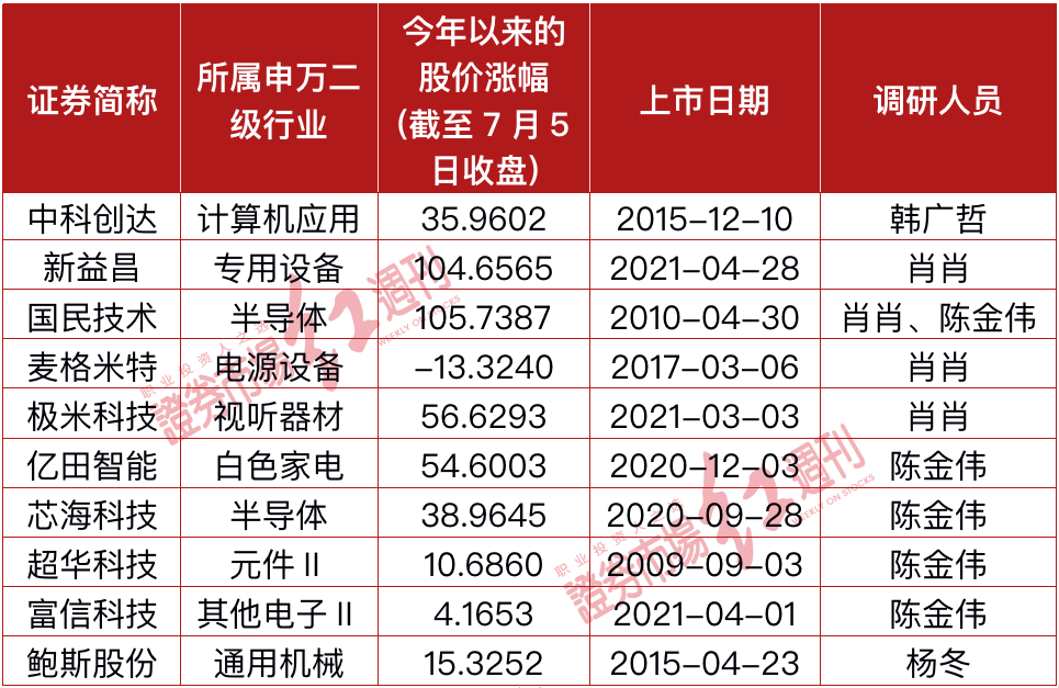 “顶流公募最新调研路径曝光：葛兰调研两家科技股，蔡嵩松再挖一家半导体，冯明远一口气跑了15家！