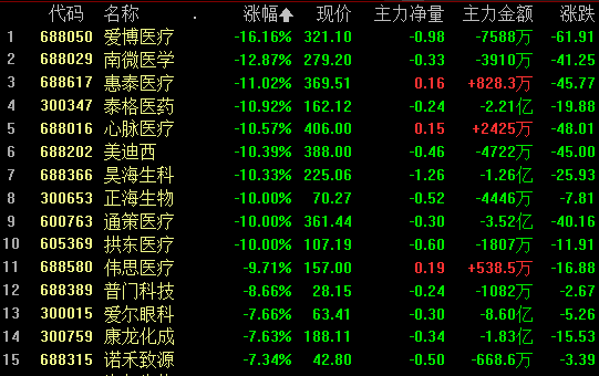 一则消息引发CRO板块大跳水：千亿大白马泰格医药3天跌超20% 多家公司紧急回应