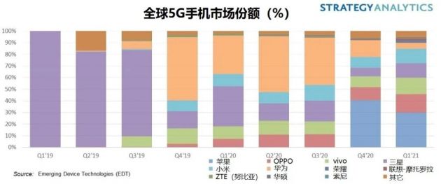 SA：一季度OPPO、vivo和小米5G智能手机销售额达到150亿美元