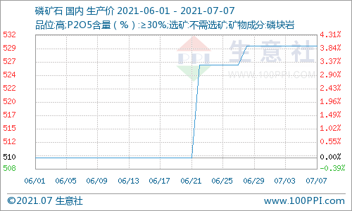 生意社：进入七月 国内磷矿石市场保持高位整理运行