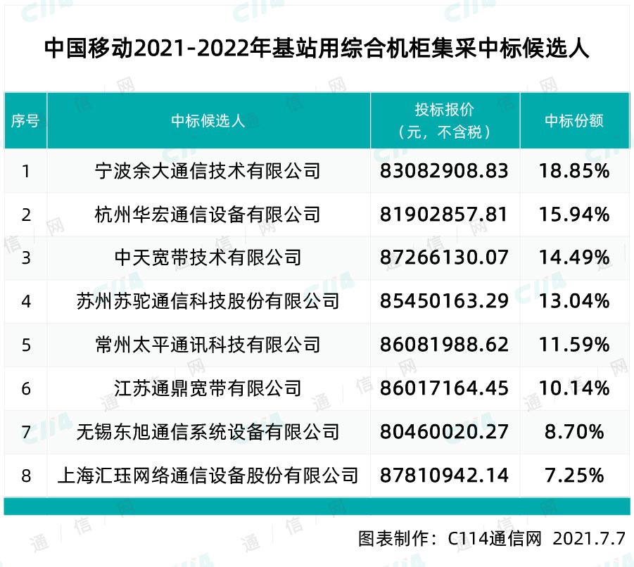 中国移动5万台基站用综合机柜集采：宁波余大等8厂商入围