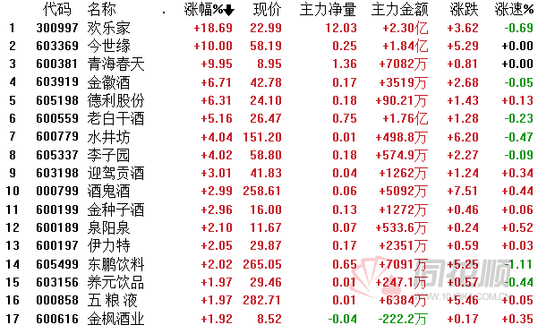 “白酒概念“卷土重来” 今世缘强势涨停 机构：坚定看好白酒长期价值